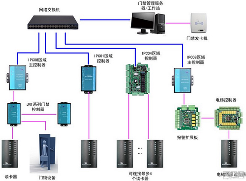 門禁系統線路圖-塞伯羅斯