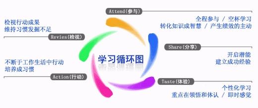 塞伯羅斯學(xué)習(xí)循環(huán)圖 塞伯羅斯學(xué)習(xí)循環(huán)圖