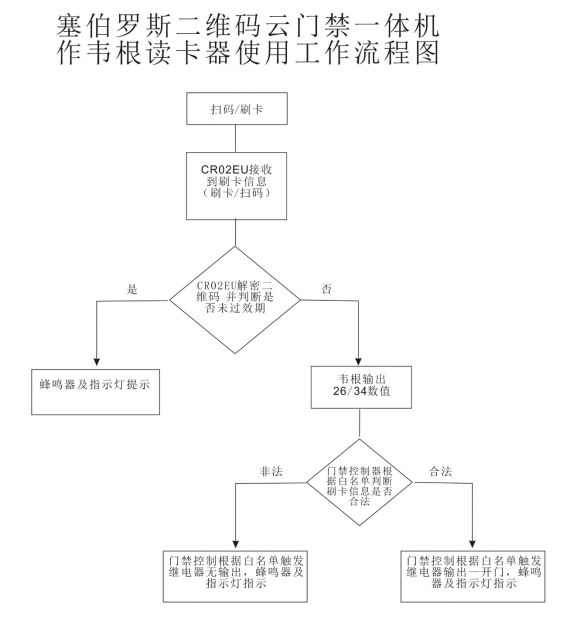 二維碼云門禁一體機轉韋根讀卡器工作流程圖 二維碼云門禁一體機轉韋根讀卡器工作流程圖